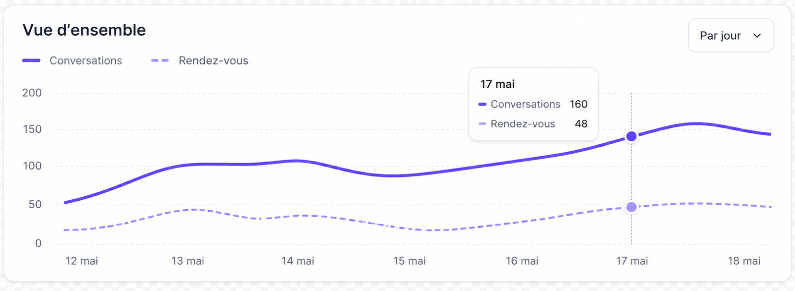 Graphique des conversations et des rendez-vous pris sur une semaine dans l'espace client Automatit